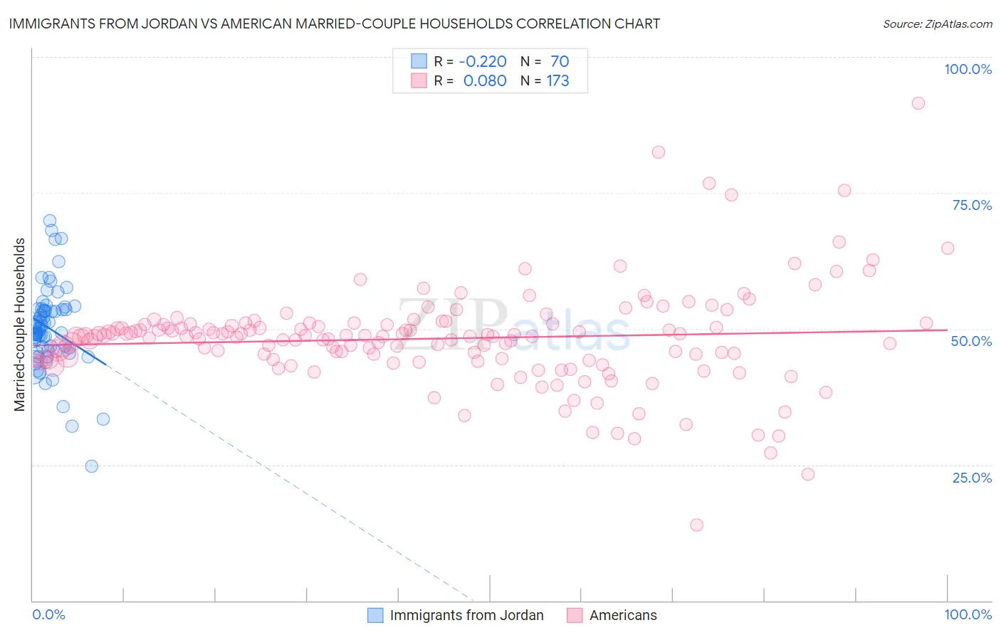 Immigrants from Jordan vs American Married-couple Households