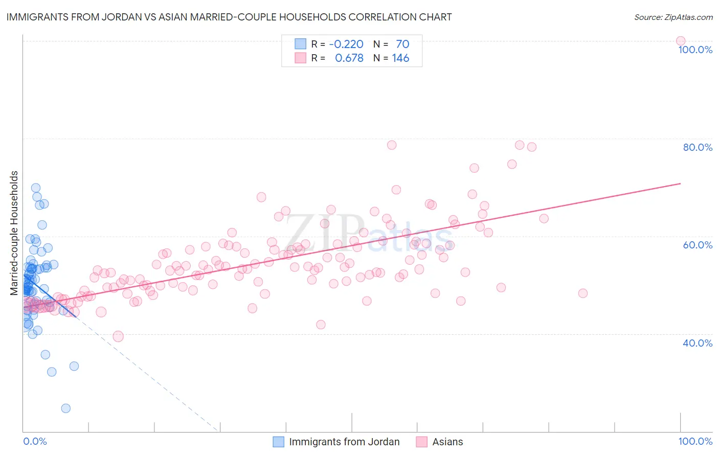 Immigrants from Jordan vs Asian Married-couple Households