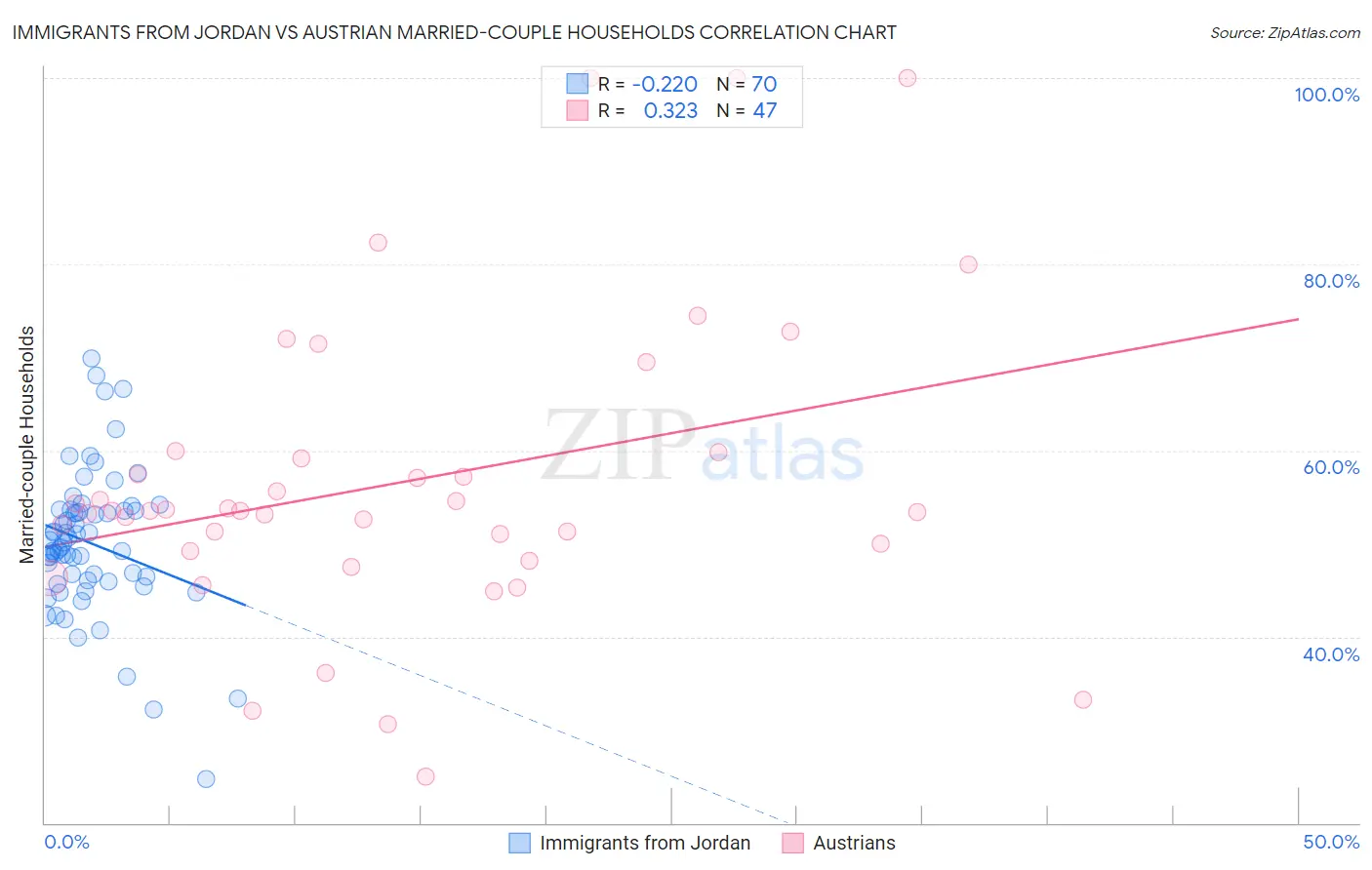 Immigrants from Jordan vs Austrian Married-couple Households