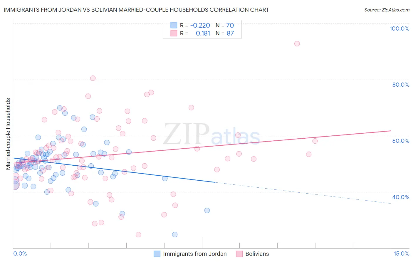 Immigrants from Jordan vs Bolivian Married-couple Households