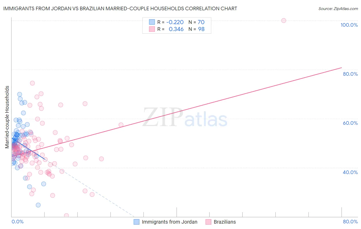 Immigrants from Jordan vs Brazilian Married-couple Households