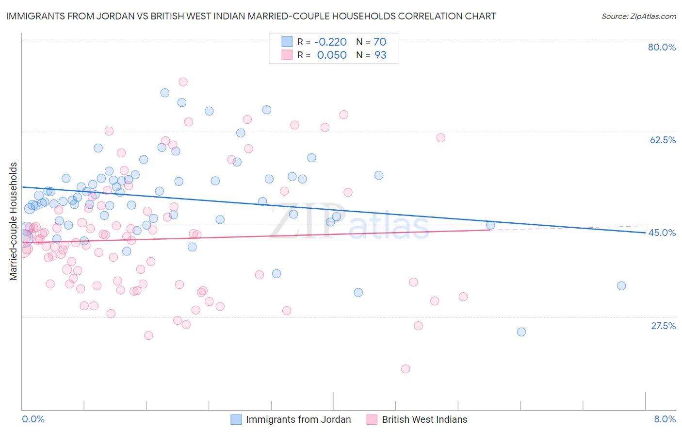 Immigrants from Jordan vs British West Indian Married-couple Households
