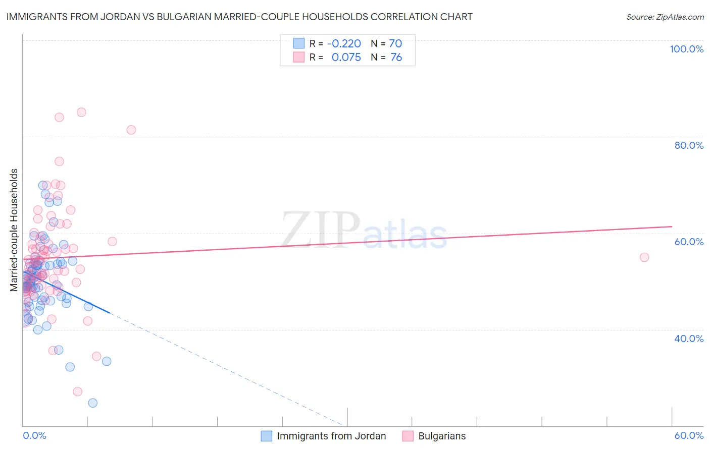 Immigrants from Jordan vs Bulgarian Married-couple Households