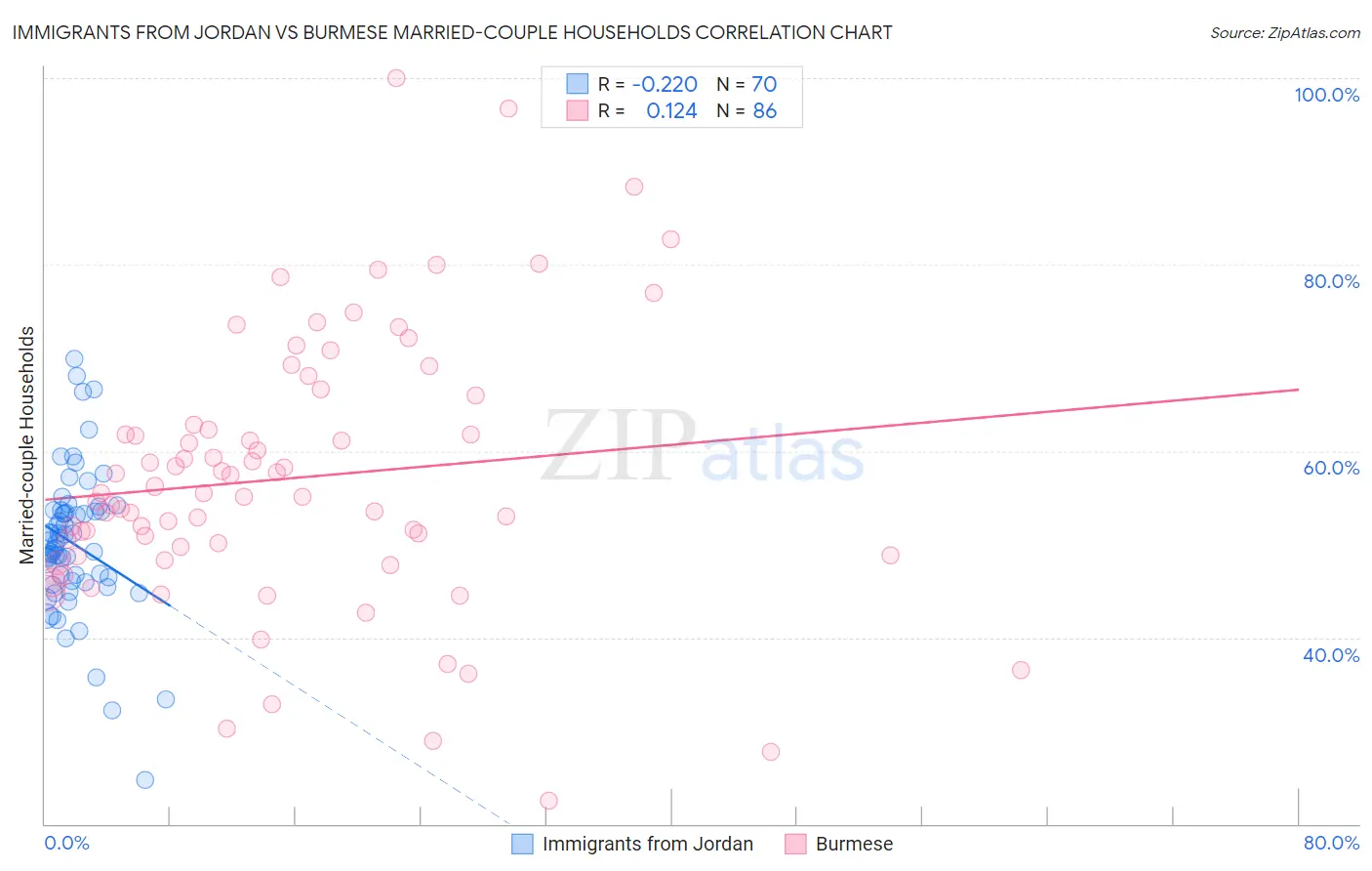 Immigrants from Jordan vs Burmese Married-couple Households