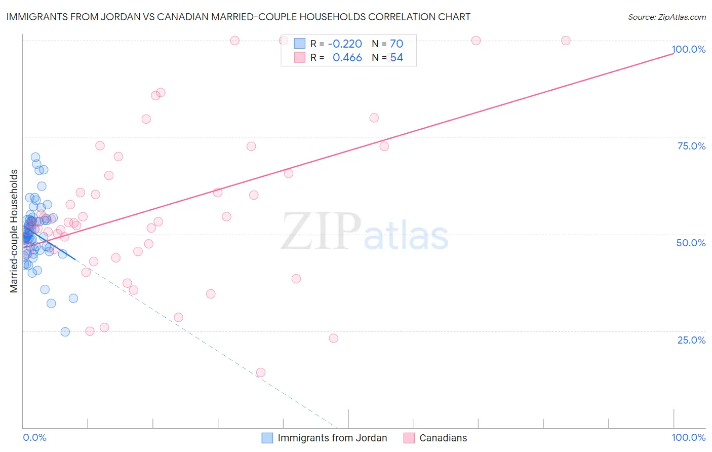 Immigrants from Jordan vs Canadian Married-couple Households