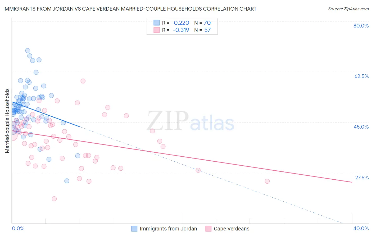 Immigrants from Jordan vs Cape Verdean Married-couple Households