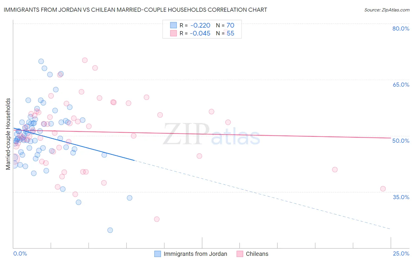 Immigrants from Jordan vs Chilean Married-couple Households