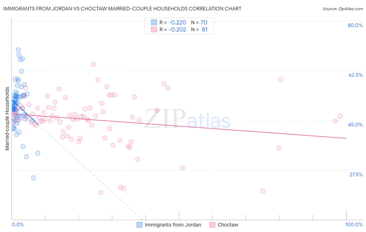 Immigrants from Jordan vs Choctaw Married-couple Households