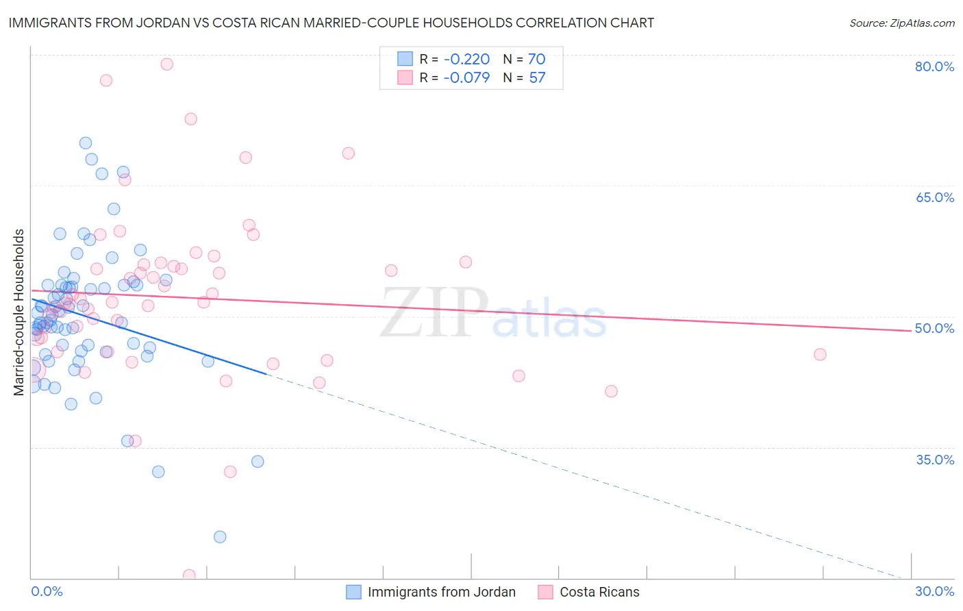 Immigrants from Jordan vs Costa Rican Married-couple Households