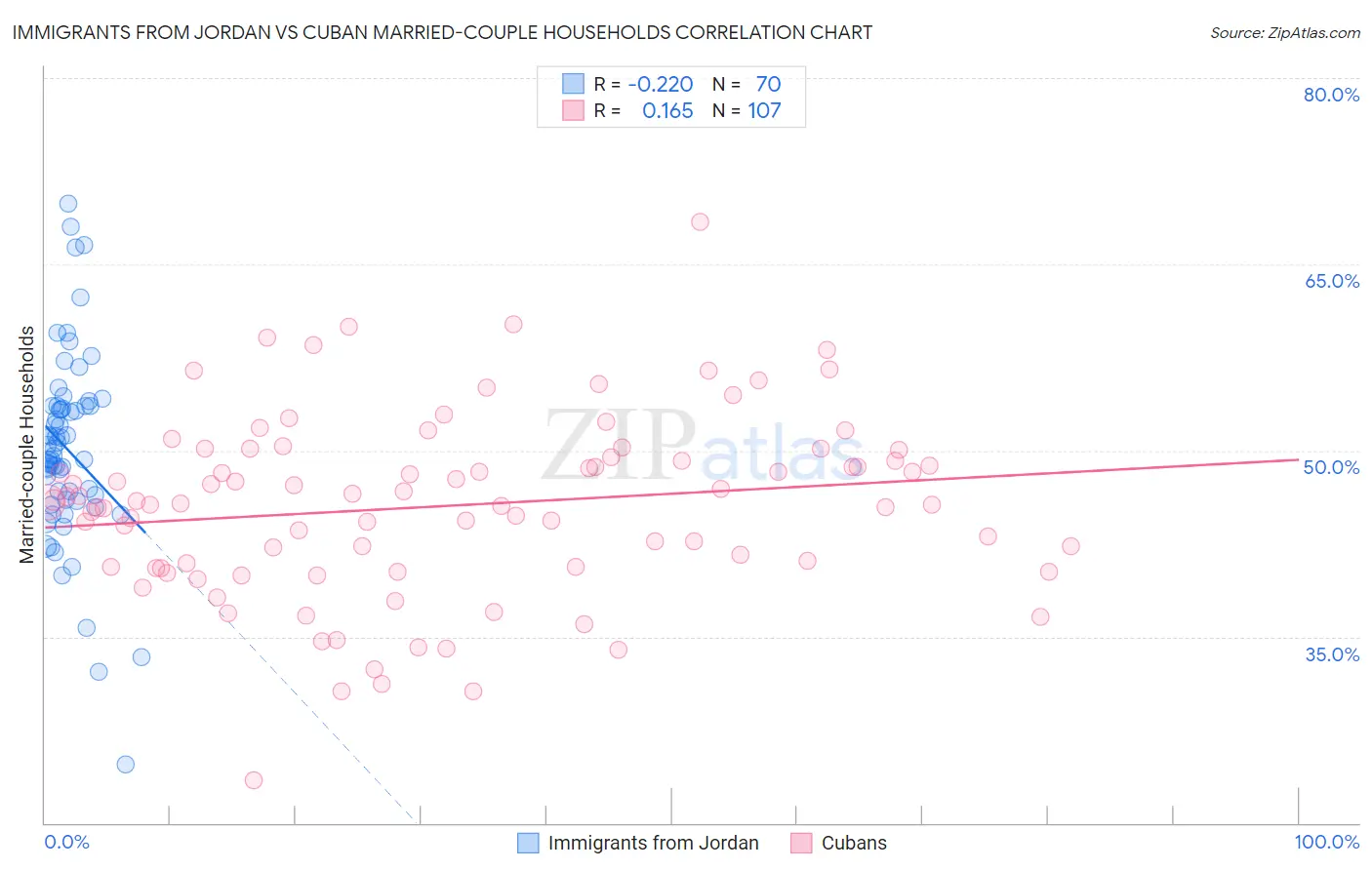 Immigrants from Jordan vs Cuban Married-couple Households