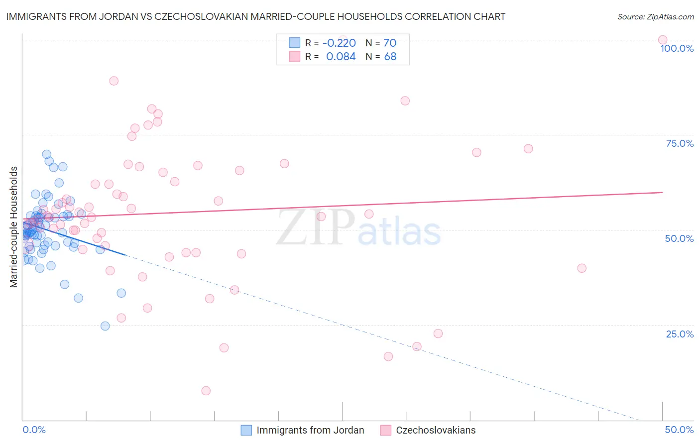 Immigrants from Jordan vs Czechoslovakian Married-couple Households