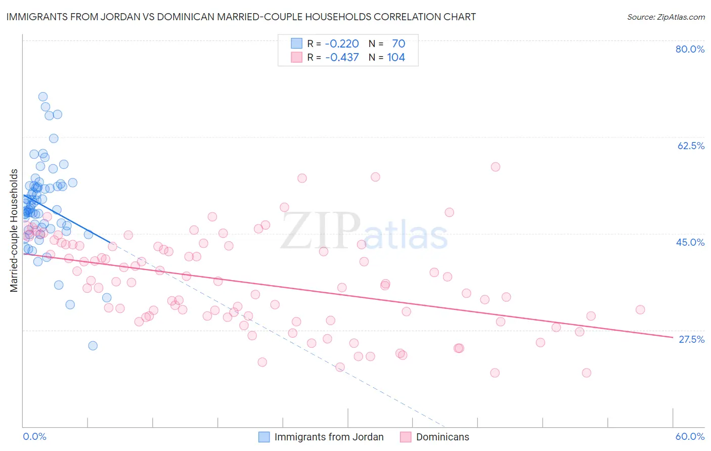 Immigrants from Jordan vs Dominican Married-couple Households