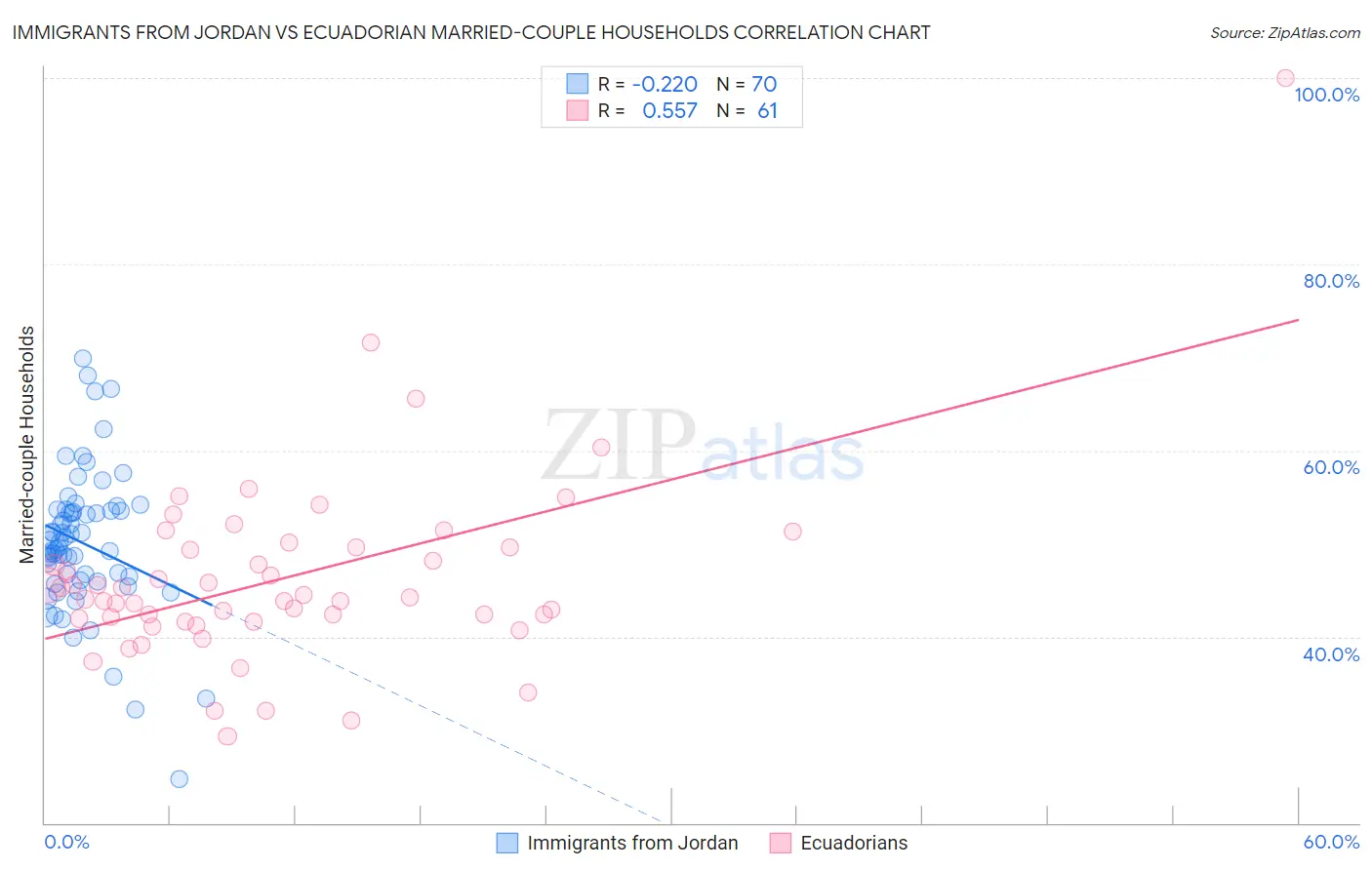 Immigrants from Jordan vs Ecuadorian Married-couple Households