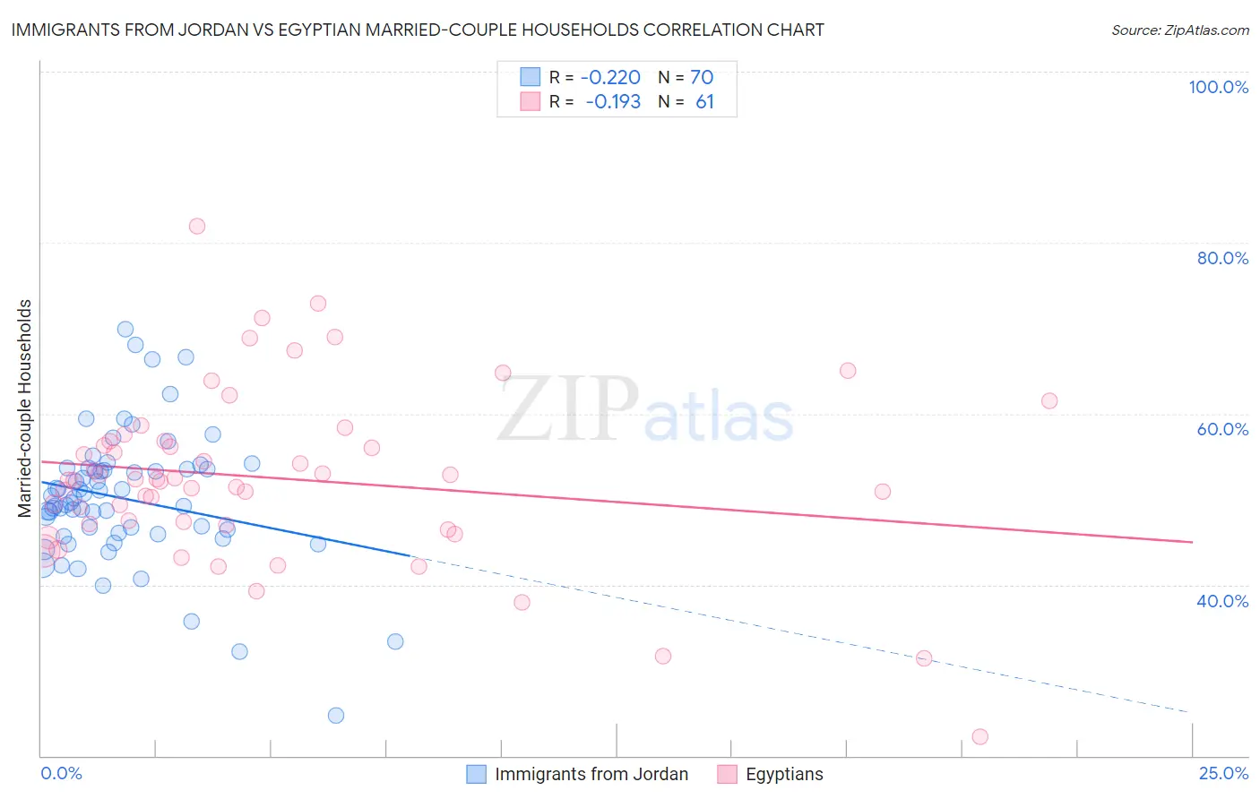 Immigrants from Jordan vs Egyptian Married-couple Households