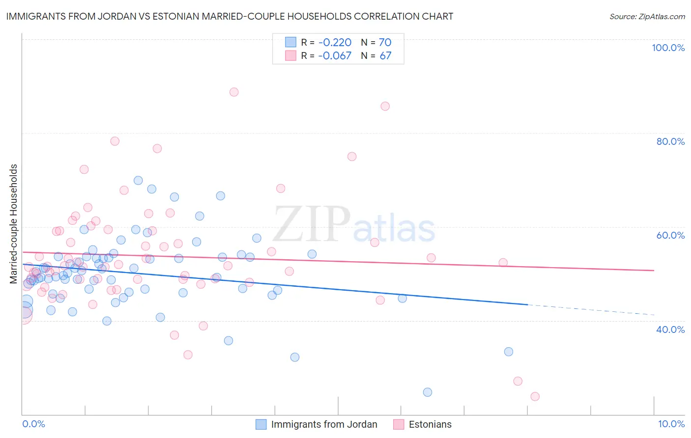 Immigrants from Jordan vs Estonian Married-couple Households