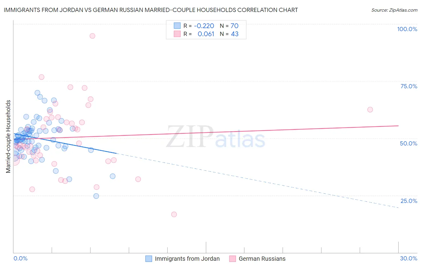 Immigrants from Jordan vs German Russian Married-couple Households