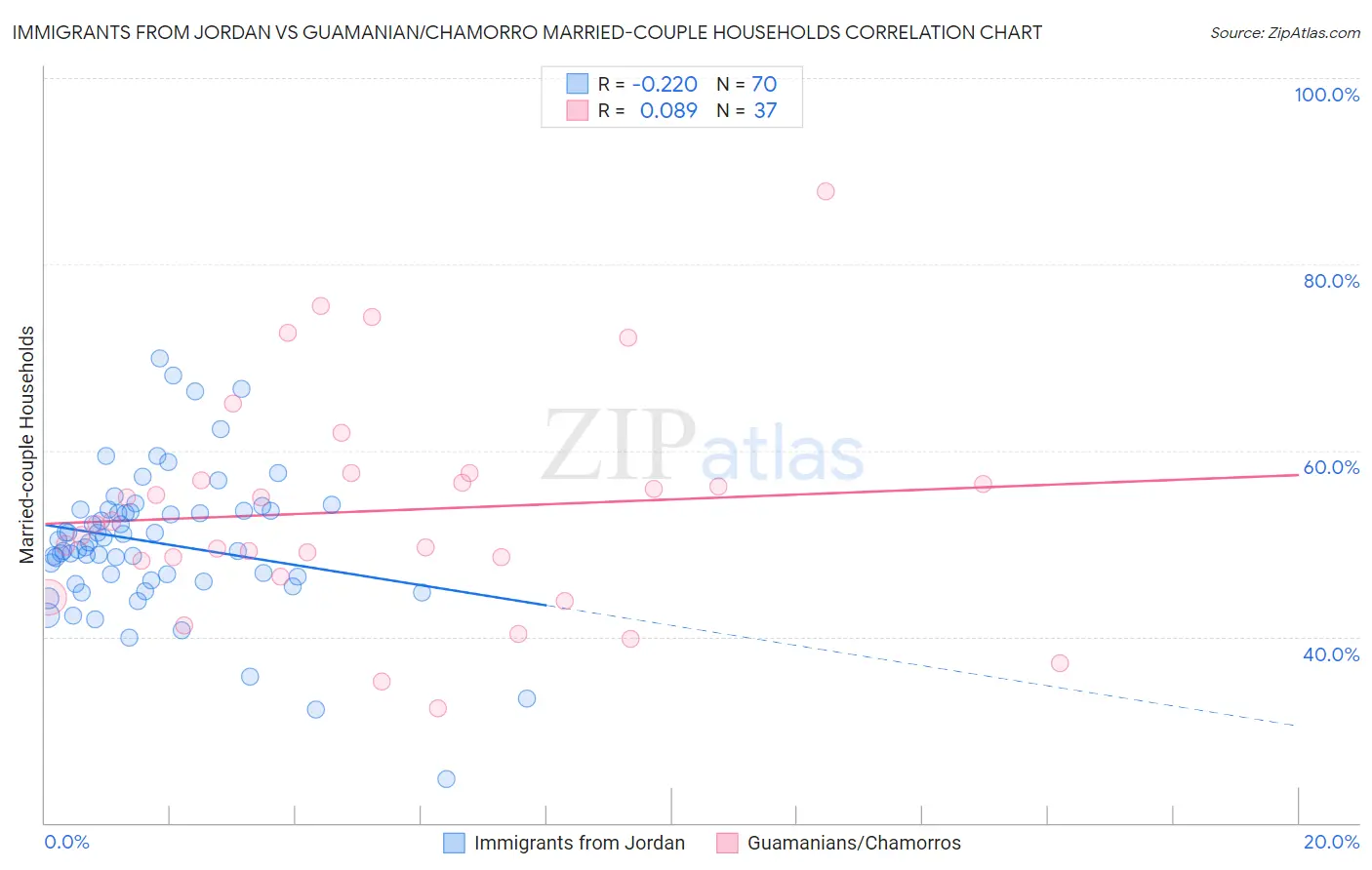 Immigrants from Jordan vs Guamanian/Chamorro Married-couple Households