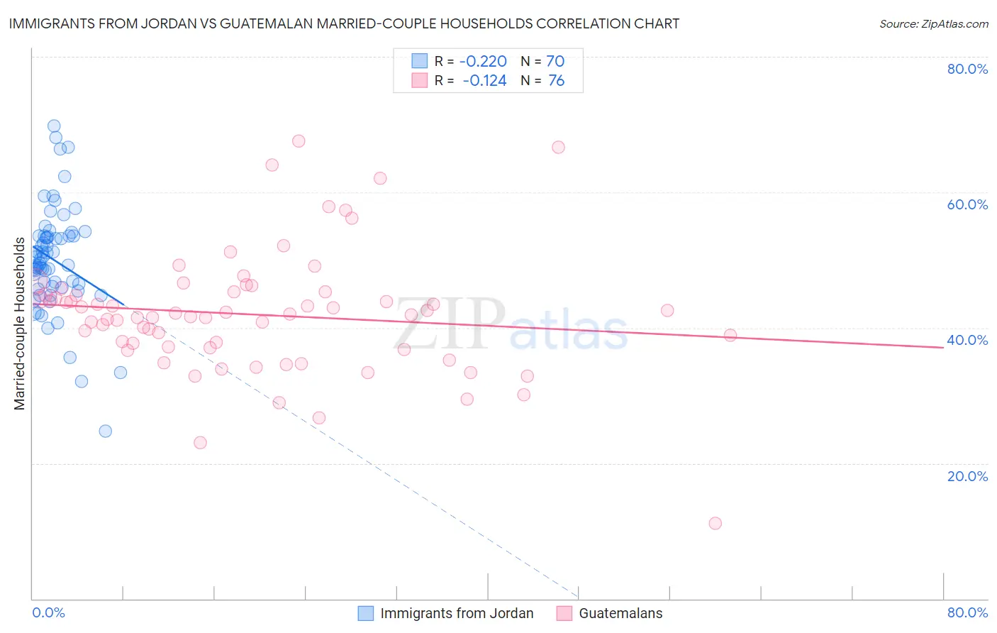 Immigrants from Jordan vs Guatemalan Married-couple Households