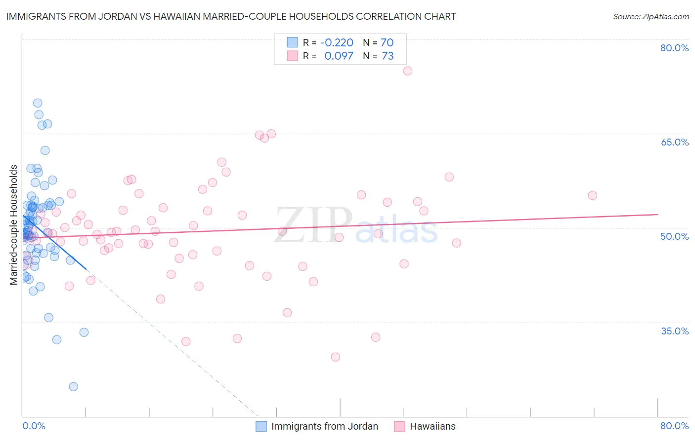 Immigrants from Jordan vs Hawaiian Married-couple Households
