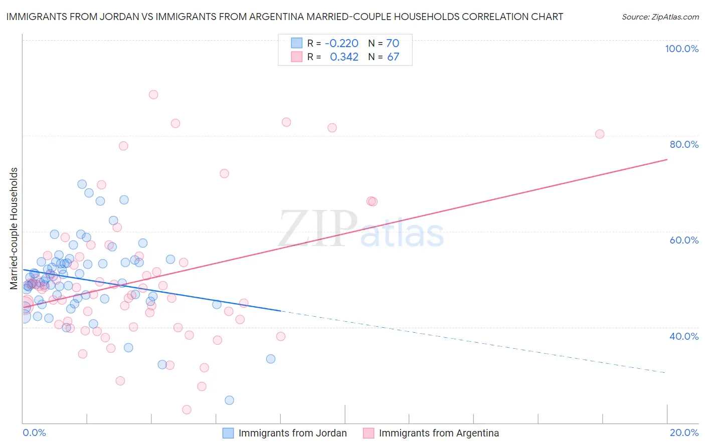 Immigrants from Jordan vs Immigrants from Argentina Married-couple Households