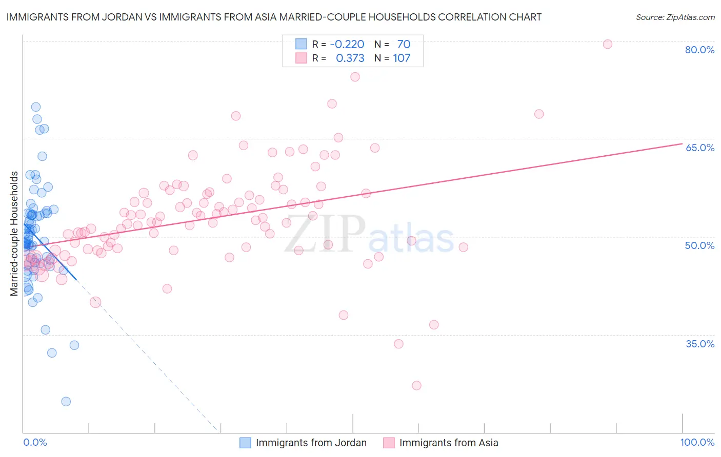 Immigrants from Jordan vs Immigrants from Asia Married-couple Households