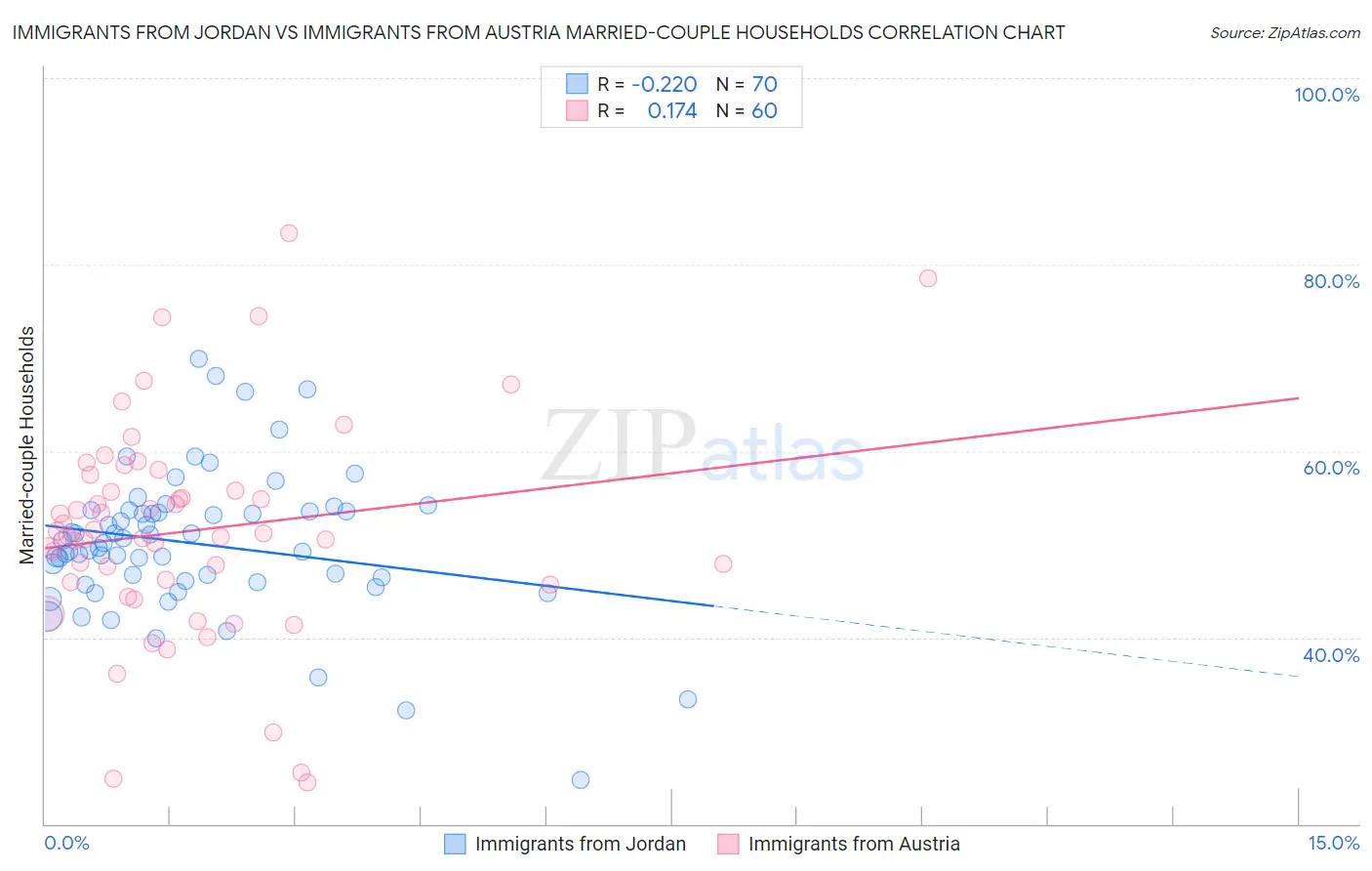 Immigrants from Jordan vs Immigrants from Austria Married-couple Households