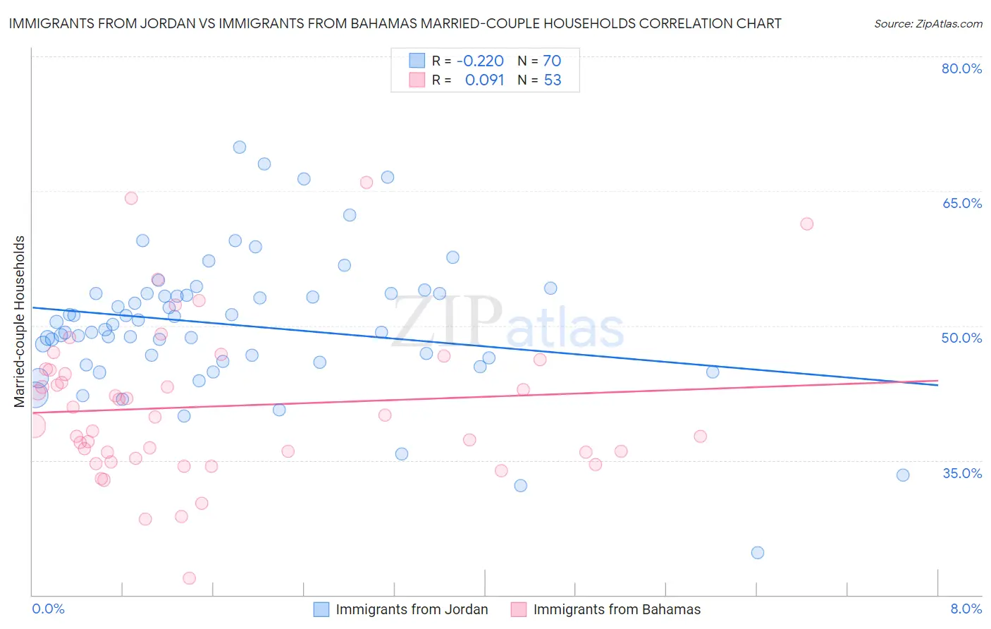 Immigrants from Jordan vs Immigrants from Bahamas Married-couple Households