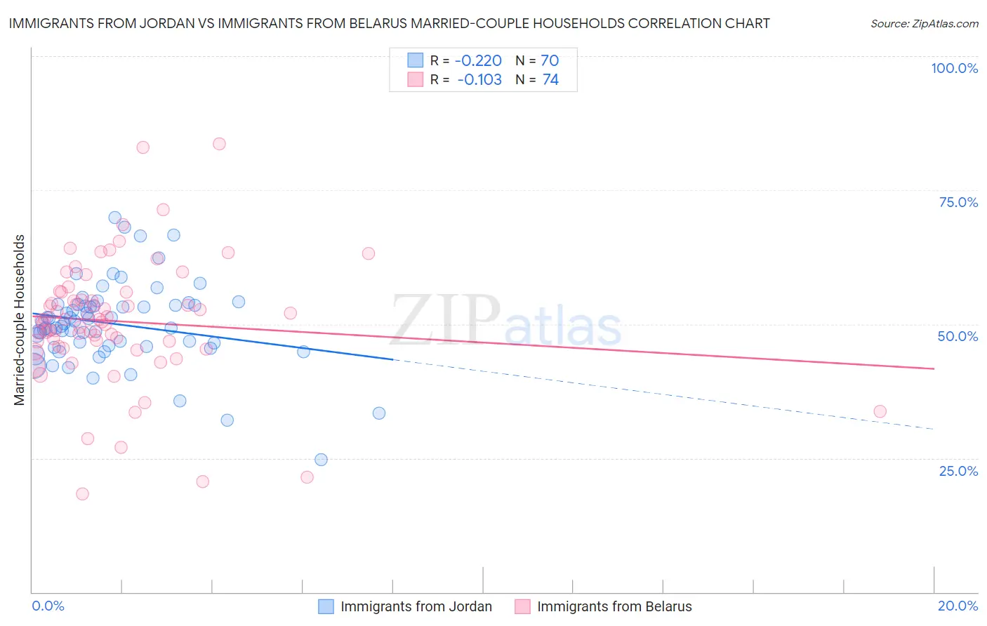 Immigrants from Jordan vs Immigrants from Belarus Married-couple Households