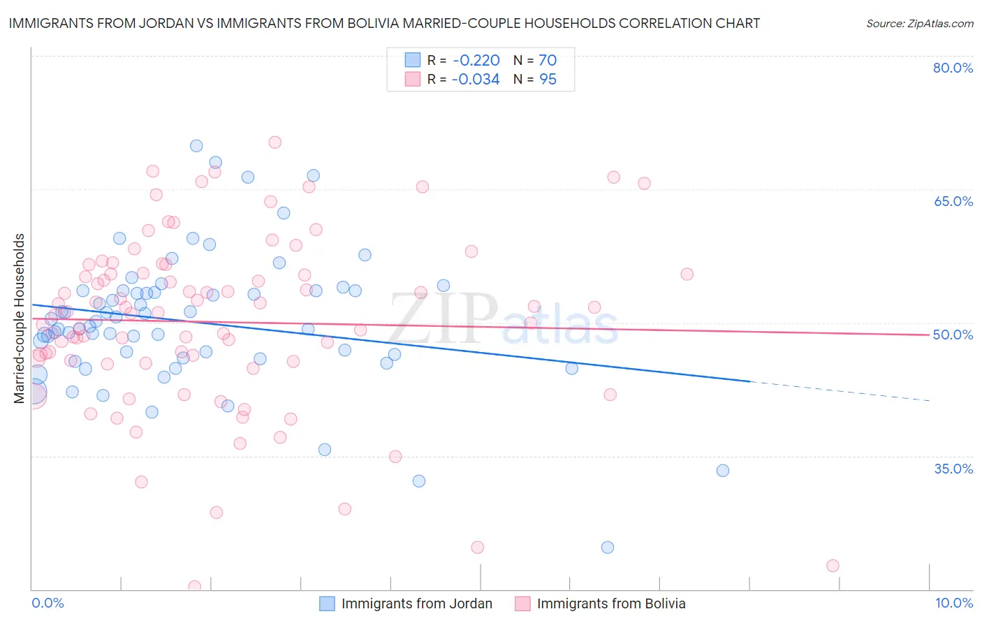 Immigrants from Jordan vs Immigrants from Bolivia Married-couple Households