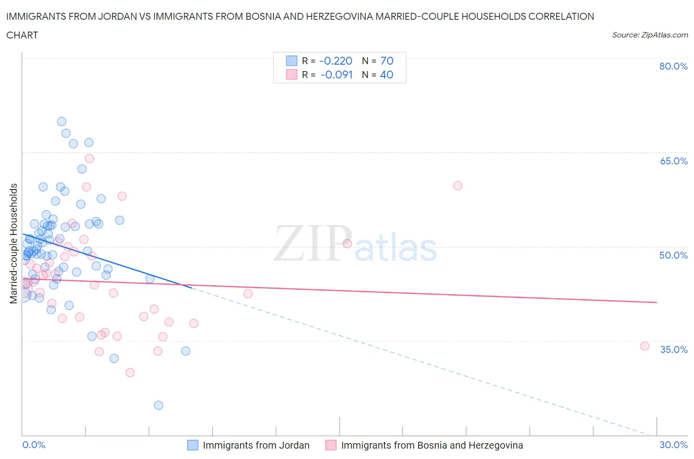 Immigrants from Jordan vs Immigrants from Bosnia and Herzegovina Married-couple Households