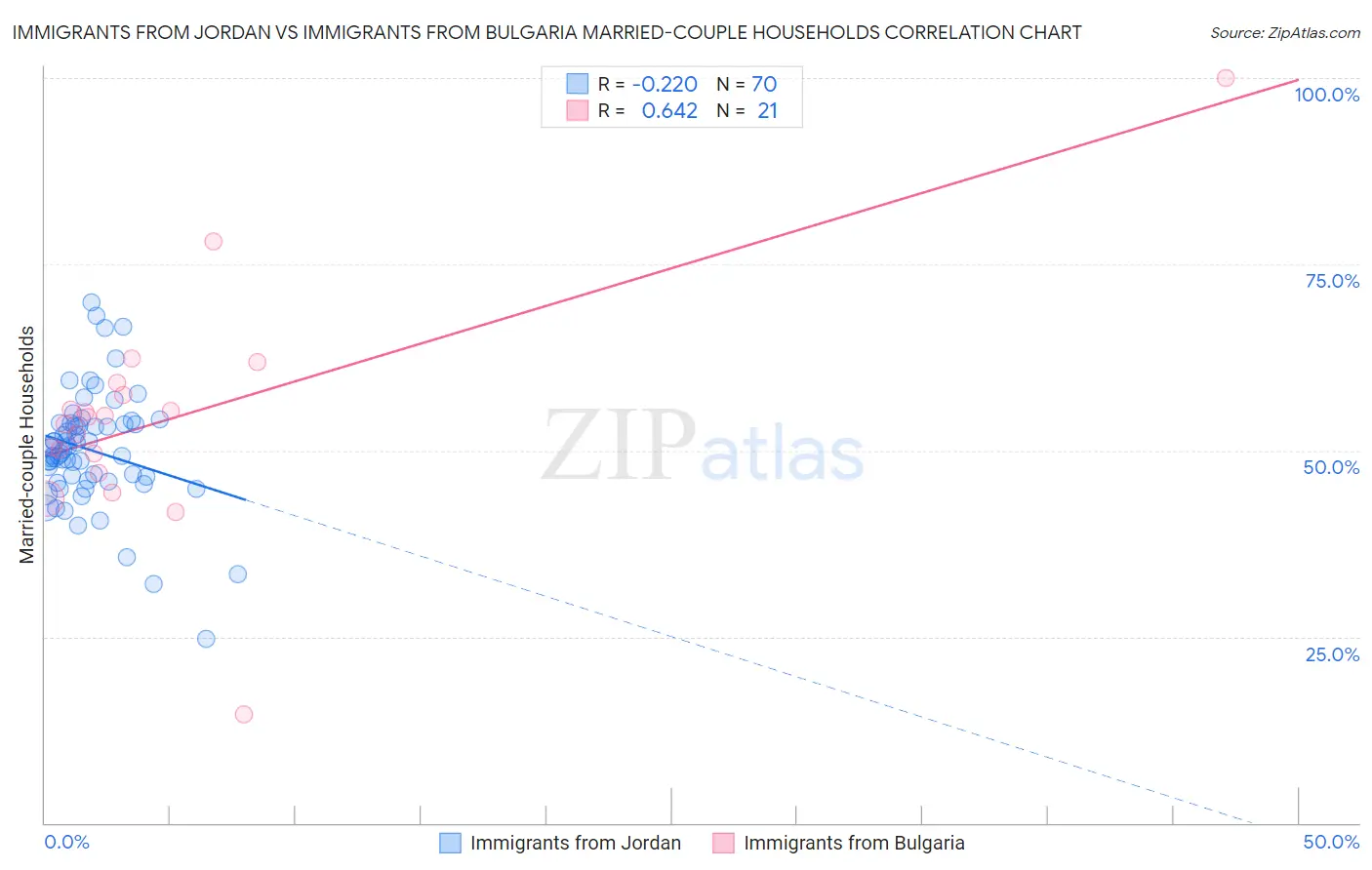 Immigrants from Jordan vs Immigrants from Bulgaria Married-couple Households