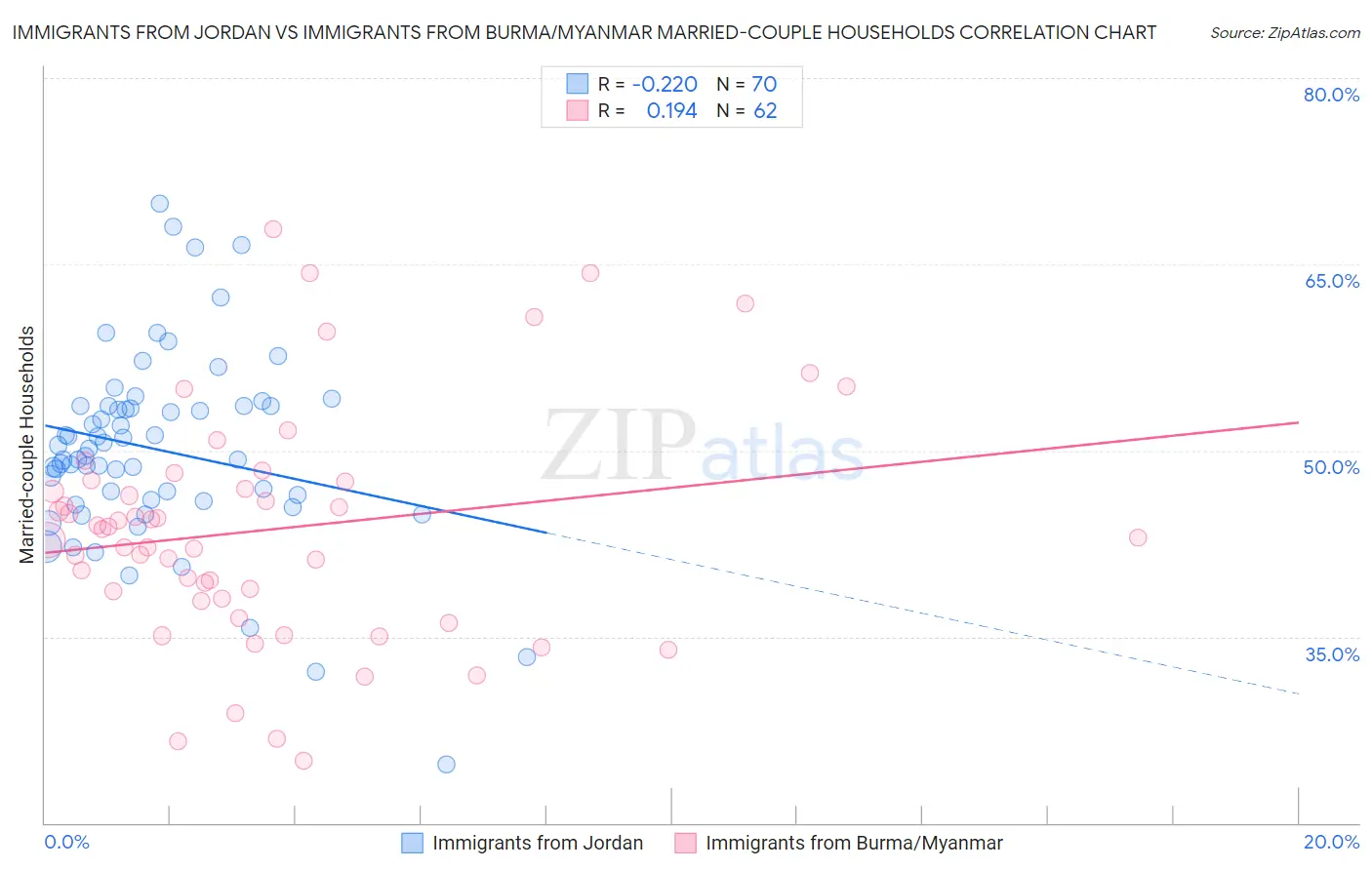 Immigrants from Jordan vs Immigrants from Burma/Myanmar Married-couple Households