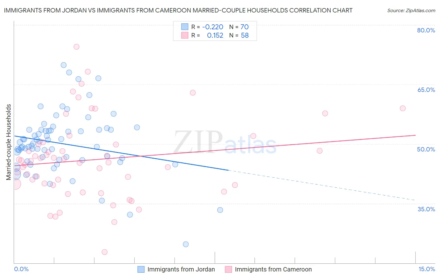 Immigrants from Jordan vs Immigrants from Cameroon Married-couple Households