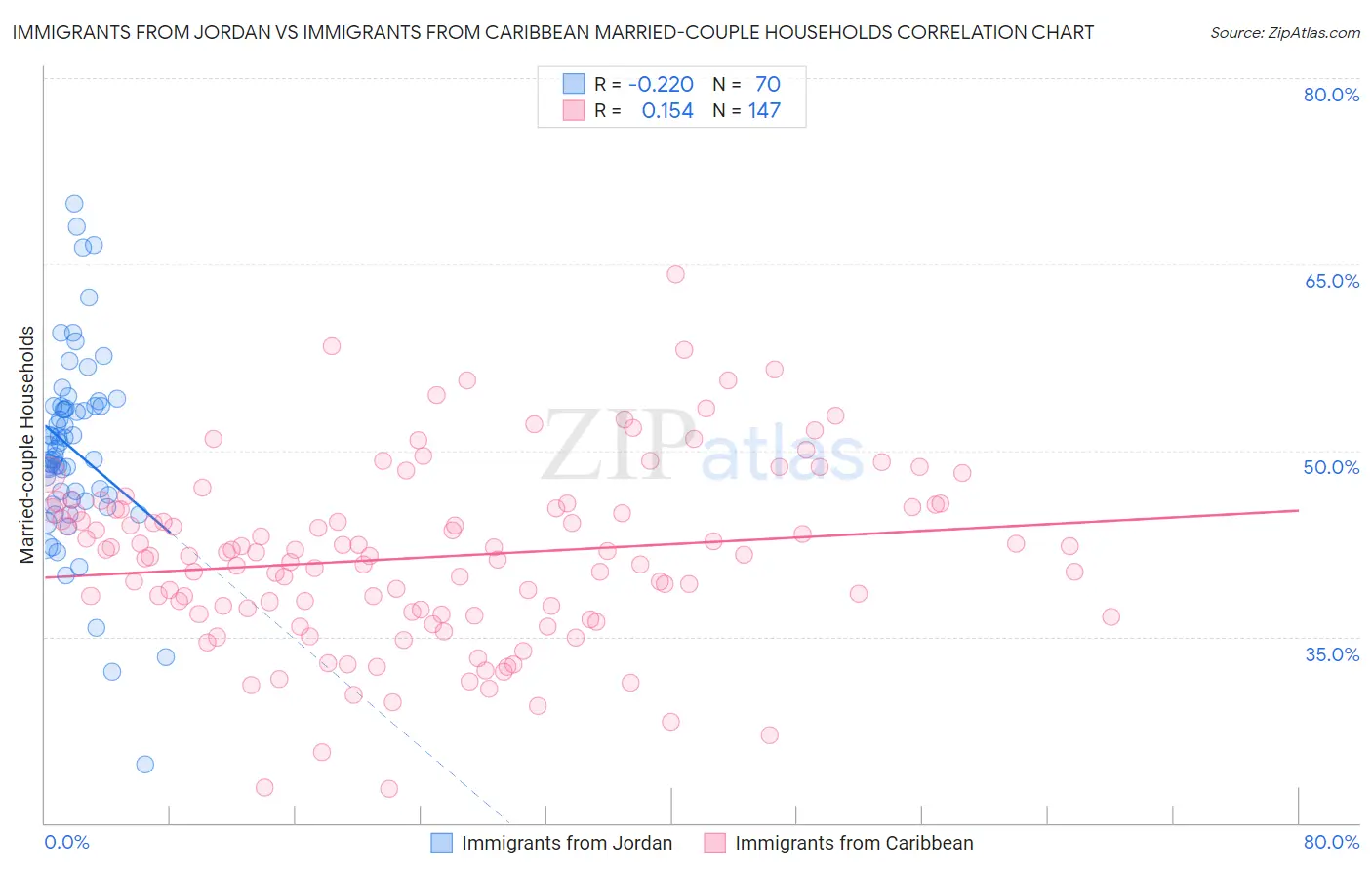 Immigrants from Jordan vs Immigrants from Caribbean Married-couple Households
