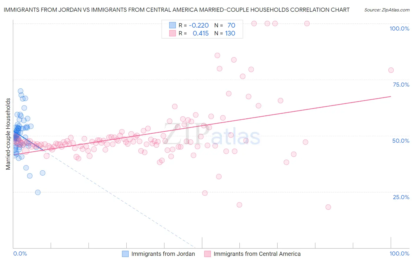Immigrants from Jordan vs Immigrants from Central America Married-couple Households