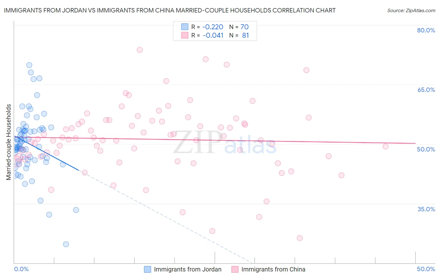 Immigrants from Jordan vs Immigrants from China Married-couple Households
