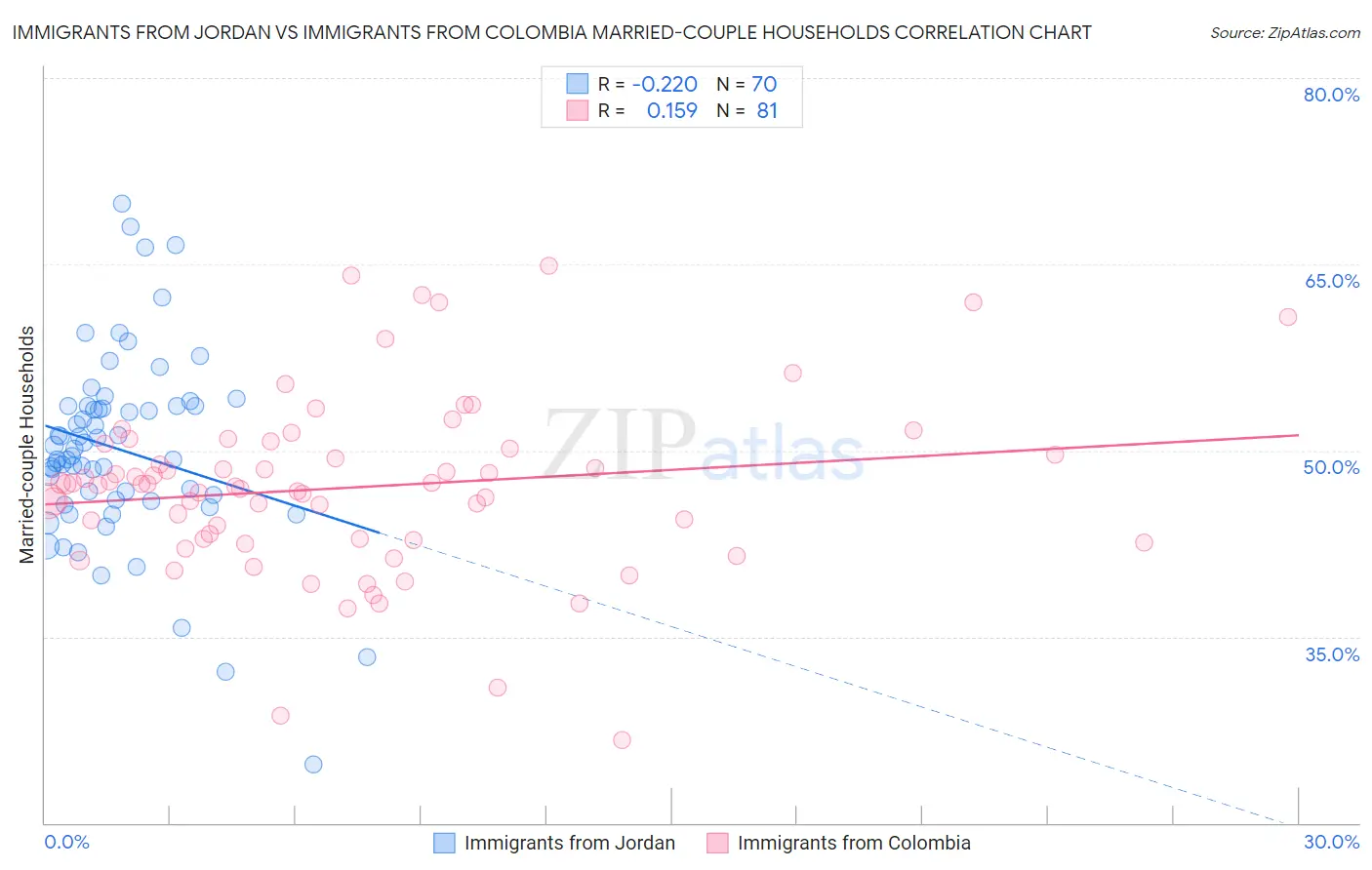 Immigrants from Jordan vs Immigrants from Colombia Married-couple Households