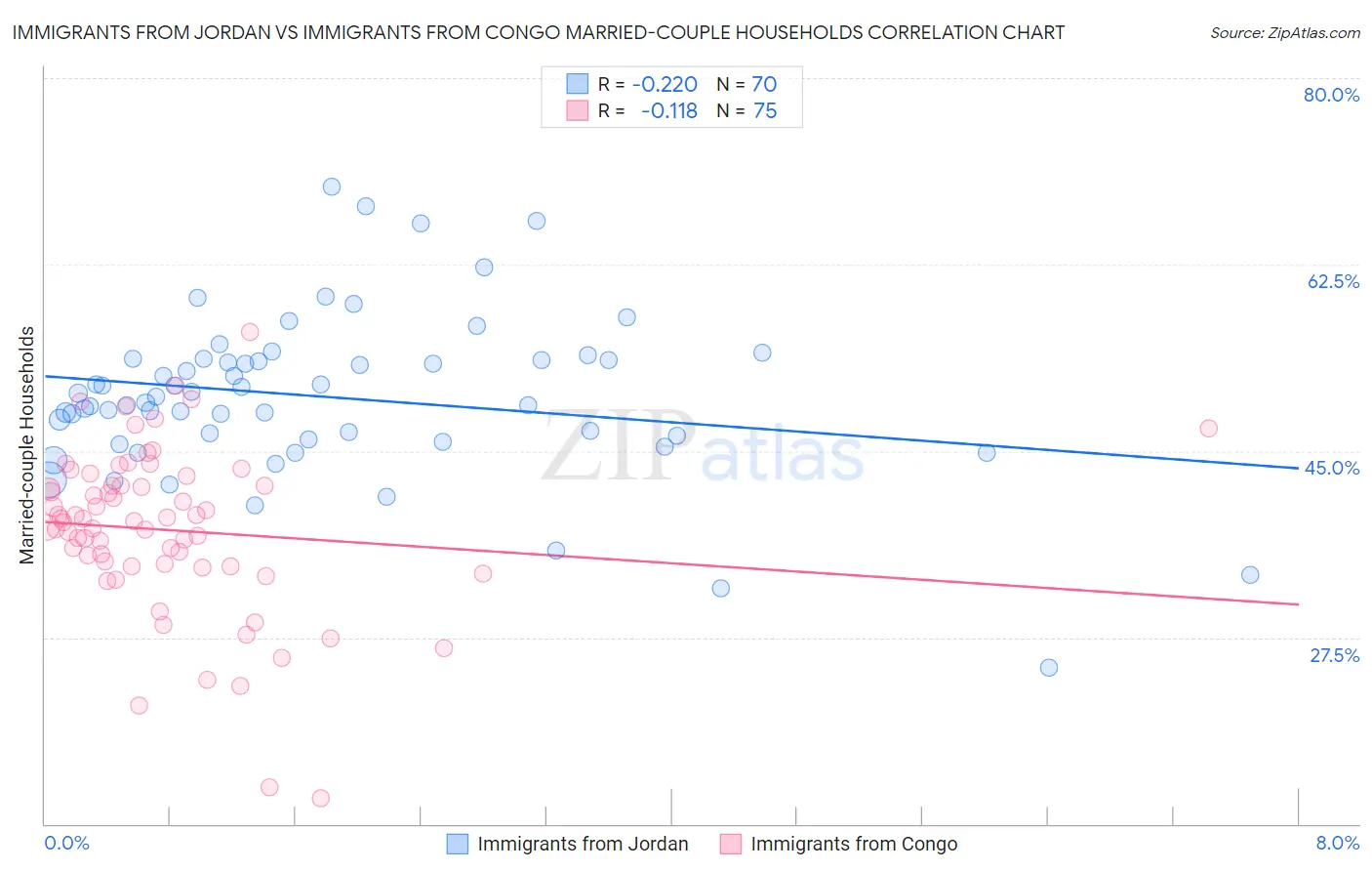 Immigrants from Jordan vs Immigrants from Congo Married-couple Households