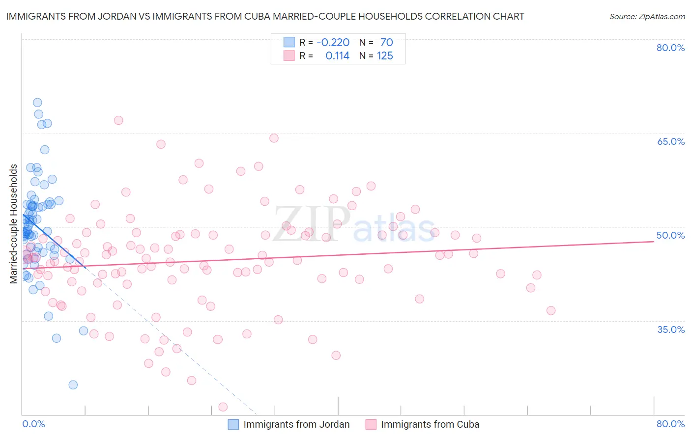 Immigrants from Jordan vs Immigrants from Cuba Married-couple Households