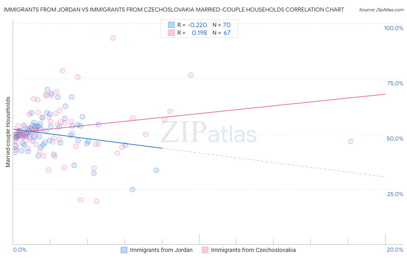 Immigrants from Jordan vs Immigrants from Czechoslovakia Married-couple Households