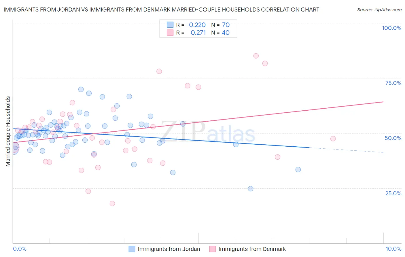 Immigrants from Jordan vs Immigrants from Denmark Married-couple Households