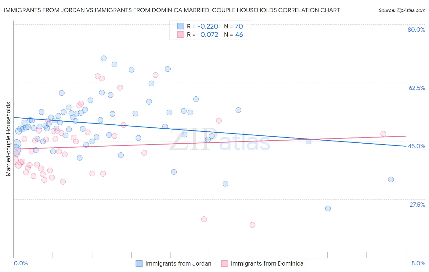 Immigrants from Jordan vs Immigrants from Dominica Married-couple Households