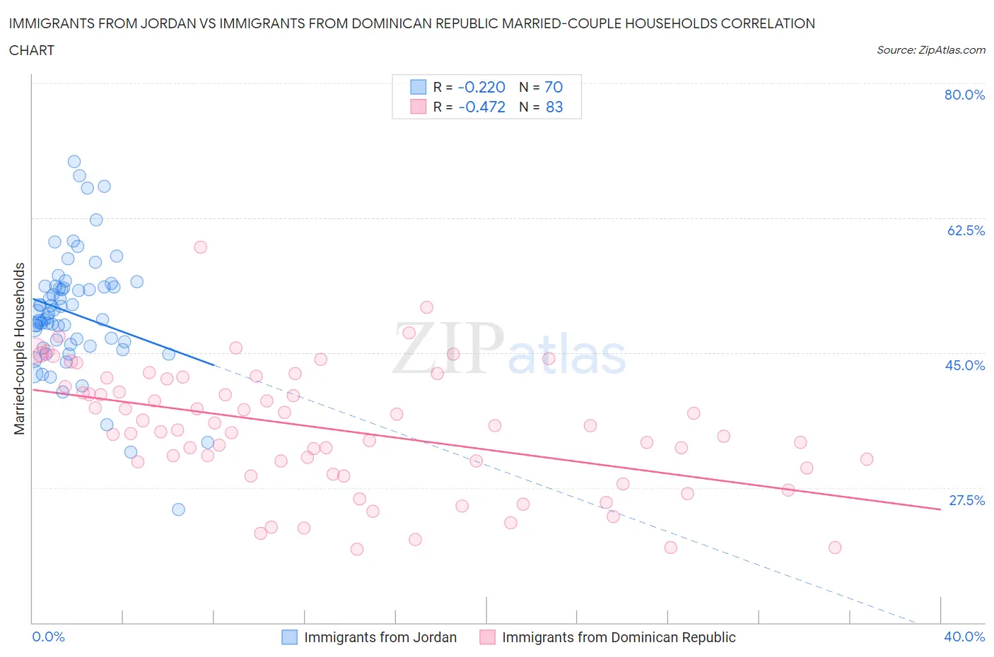Immigrants from Jordan vs Immigrants from Dominican Republic Married-couple Households