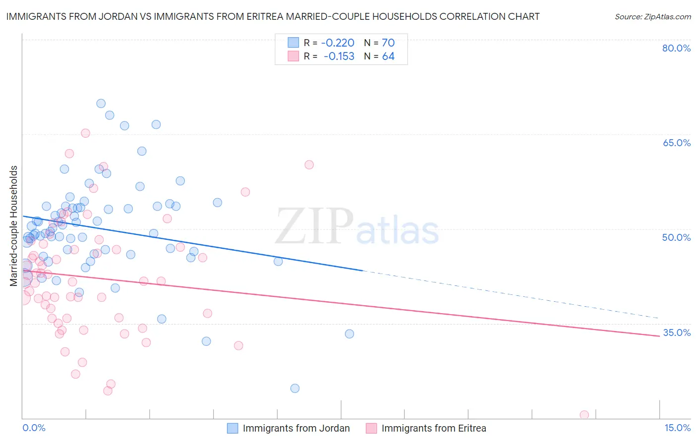 Immigrants from Jordan vs Immigrants from Eritrea Married-couple Households