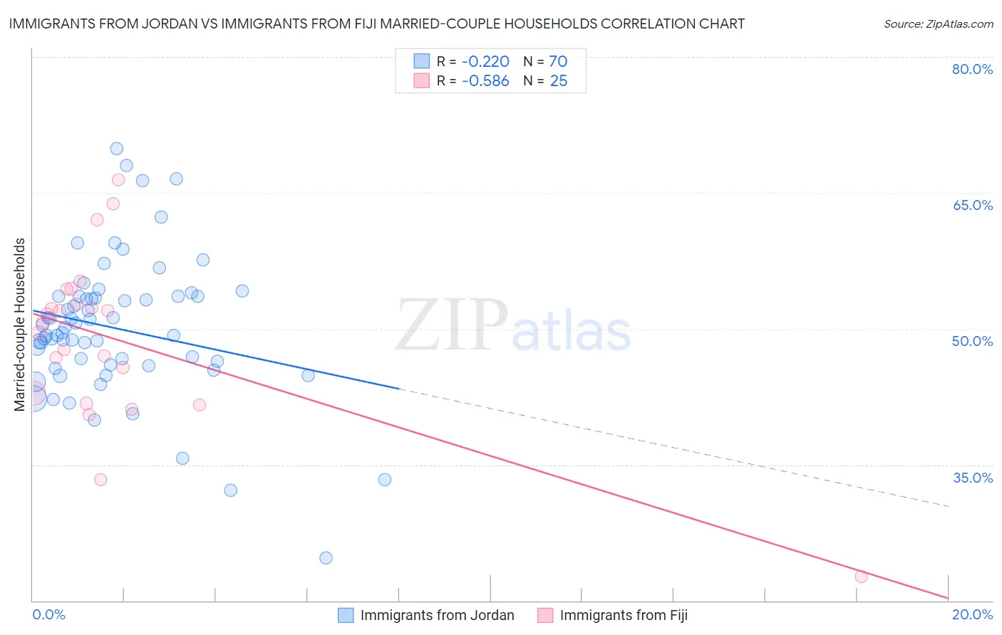 Immigrants from Jordan vs Immigrants from Fiji Married-couple Households