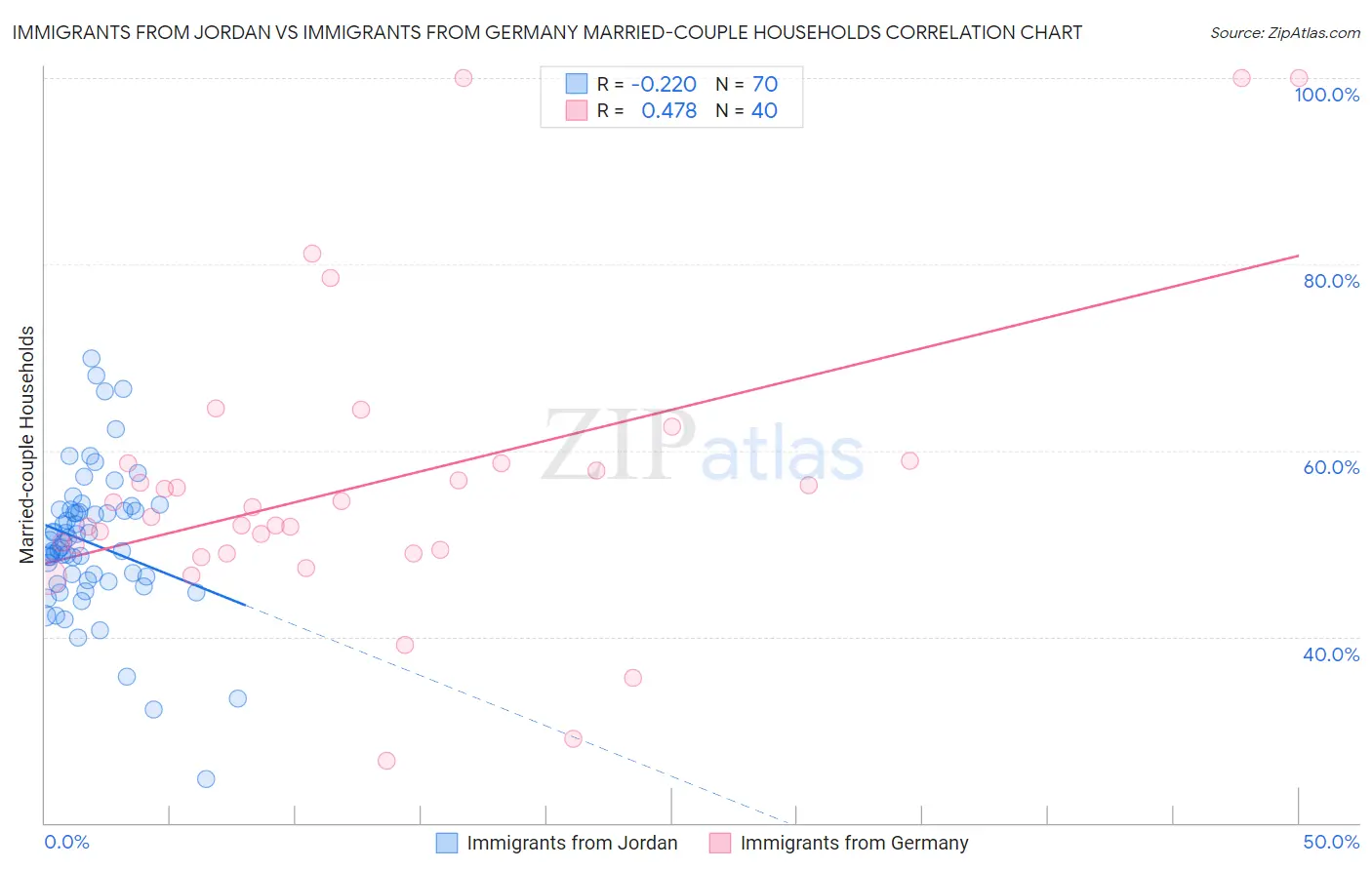 Immigrants from Jordan vs Immigrants from Germany Married-couple Households