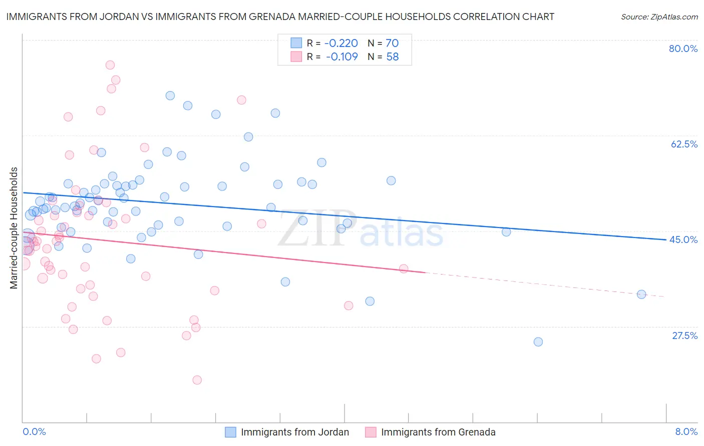 Immigrants from Jordan vs Immigrants from Grenada Married-couple Households