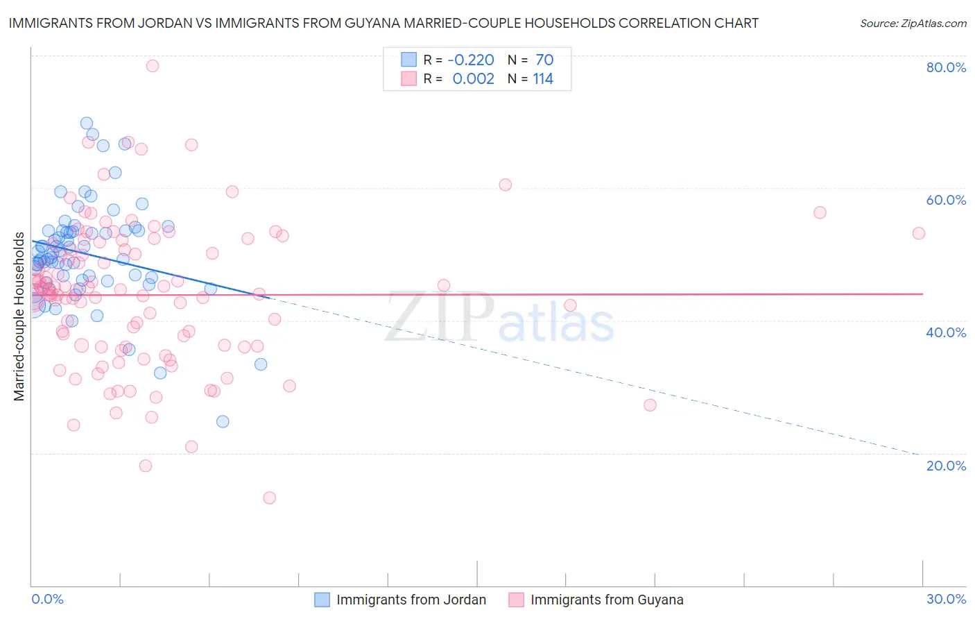Immigrants from Jordan vs Immigrants from Guyana Married-couple Households