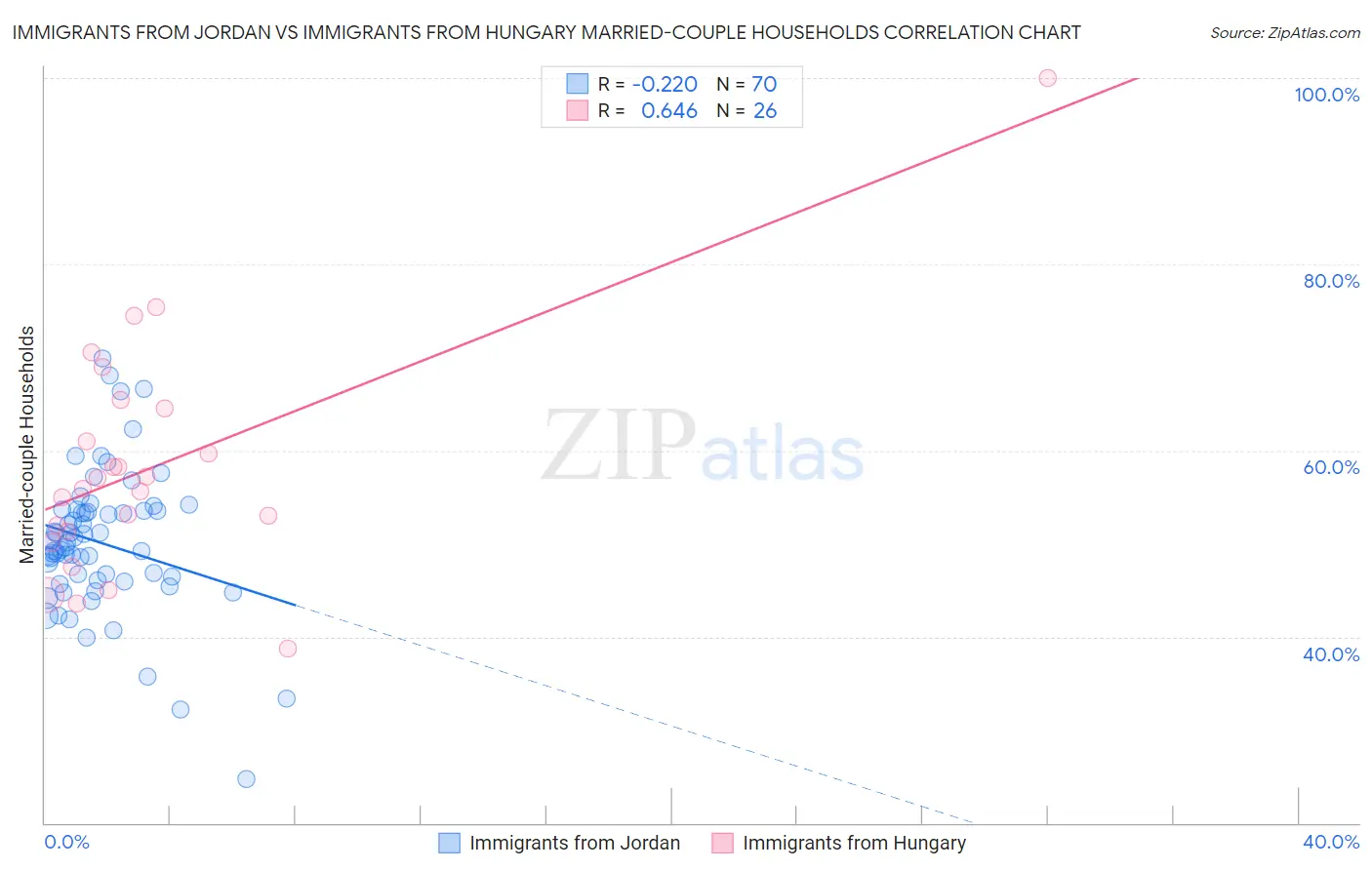 Immigrants from Jordan vs Immigrants from Hungary Married-couple Households