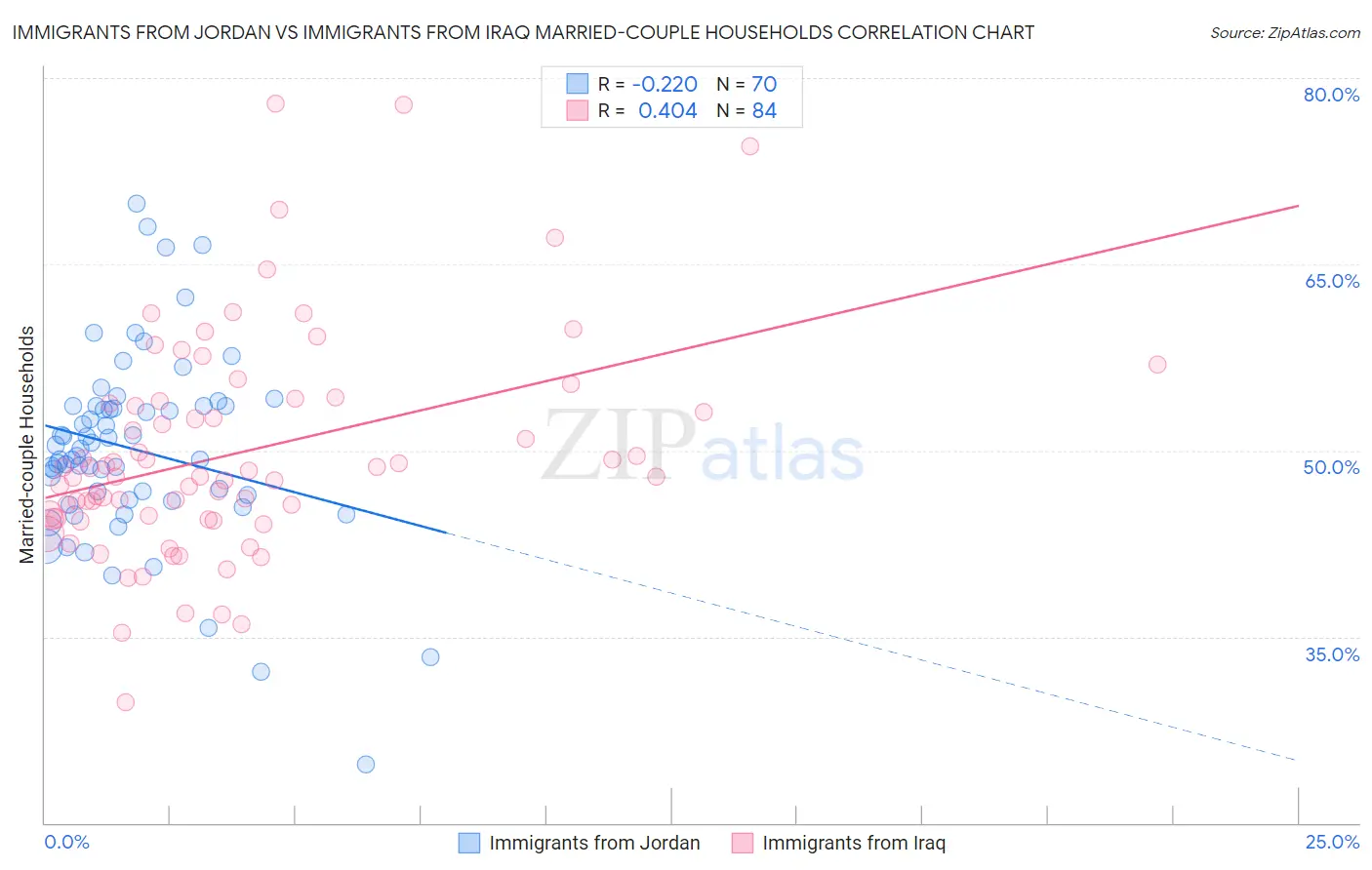 Immigrants from Jordan vs Immigrants from Iraq Married-couple Households